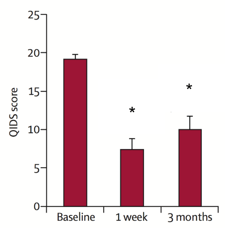 Carhart-Harris et al. (2016) figure tracking self-reported depression severity after psilocybin-assisted therapy, with symptom scores shown from baseline through follow-up in an open-label treatment-r